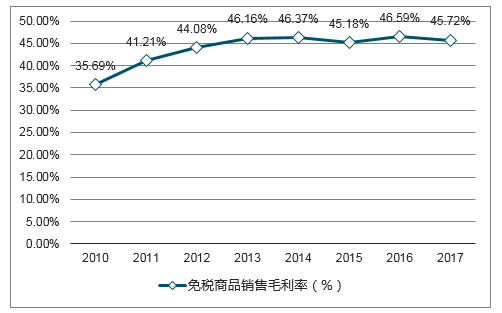 中国国旅免税商品销售毛利率有望逐步提升2017年中国国旅已先后中标